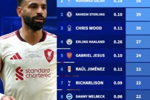 英超現(xiàn)役制勝球球員排行：薩拉赫56球遙遙領(lǐng)先，斯特林39球次之