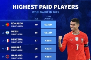 2025年球員收入排名：C羅2.39億歐居首，梅西1.11億歐次席