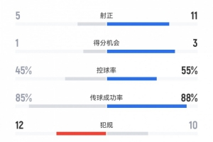浙江2-2泰山數(shù)據(jù)：射門13-27，射正5-11，得分機(jī)會1-3，角球2-11