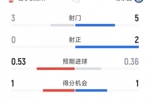 切爾西0-0諾丁漢森林半場(chǎng)數(shù)據(jù)：射門5-3，射正2-0，得分機(jī)會(huì)1-1