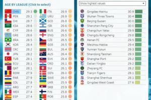 仍居世界“第一”CIES：中超平均年齡29.3歲仍為全球最高