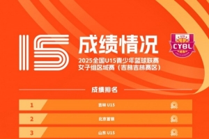 完整排名出爐！2025年全國(guó)U15青少年籃球聯(lián)賽女子組區(qū)域賽落幕