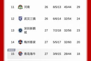 本次國足公開選帥，有個別目前中超中下游球隊的現(xiàn)任主教練報名