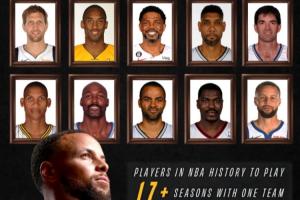 忠誠！庫里即將成為歷史第10位為“一支球隊”效力17年的球員！