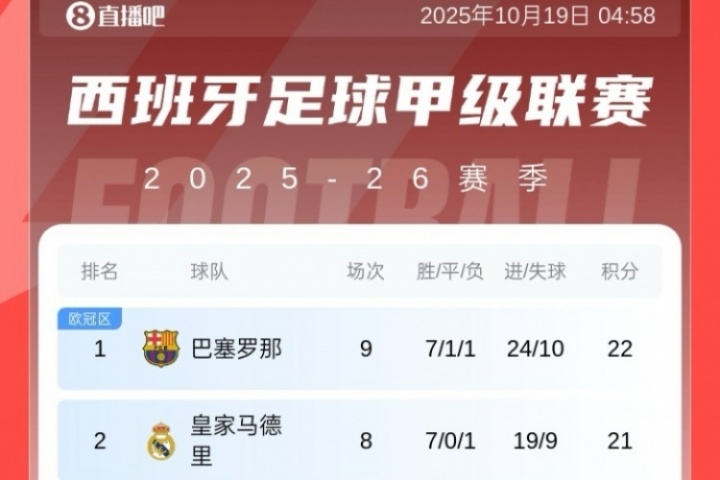 西甲積分榜：巴薩先賽1分領(lǐng)先皇馬暫登頂，馬競(jìng)8輪不敗升第4