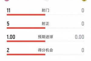 一邊倒，拜仁1-0多特半場數(shù)據(jù)：射門11-0，射正5-0，得分機(jī)會2-0