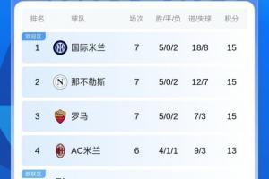 3隊同分！意甲積分榜：國米、那不勒斯、羅馬前3 戰(zhàn)績均為5勝2負
