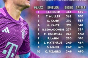 超越穆勒，諾伊爾530場(chǎng)363勝成德甲歷史勝場(chǎng)數(shù)最多球員