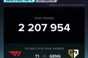 外媒統(tǒng)計：T1對戰(zhàn)GEN的比賽海外峰值221萬，為今日最高