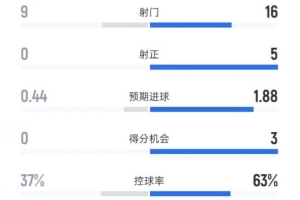 富勒姆0-1阿森納數據：射門9-16，射正0-5，控球率37%-63%