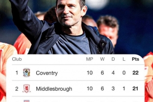 蘭帕德執(zhí)教考文垂本輪擊敗布萊克本，賽季10場不敗高居英冠榜首