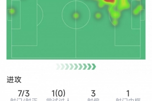 拉什福德本場數(shù)據(jù)：7射3正，1次中框，1次錯失良機，2次搶斷