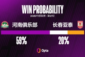 5平2負(fù)，河南隊(duì)自2014年以來7次主場(chǎng)對(duì)陣長(zhǎng)春亞泰不勝