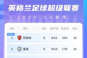 英超積分榜：阿森納19分領跑，曼城第2！利物浦稍后出戰(zhàn)雙紅會