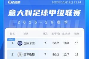 意甲積分榜：科莫反超尤文升第5！國(guó)米、那不勒斯、羅馬三隊(duì)同分
