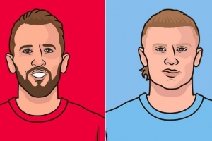 你追我趕，本賽季凱恩、哈蘭德俱樂部+國家隊(duì)均打進(jìn)22球并列最多