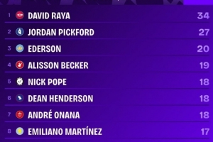 統(tǒng)治級(jí)表現(xiàn)！拉亞自加盟阿森納以來(lái)，零封34場(chǎng)數(shù)據(jù)冠絕英超