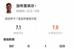 加布里埃爾本場(chǎng)數(shù)據(jù)：1助攻8解圍+1錯(cuò)失進(jìn)球機(jī)會(huì)，評(píng)分7.1