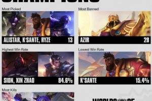 世界賽BP數(shù)據(jù)：沙皇被ban28次最多；賽恩、趙信85%勝率最高