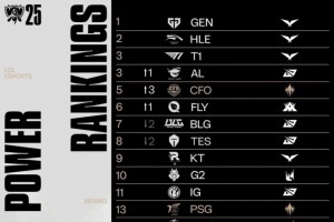當前全球?qū)嵙Π瘢篈L、T1并列第3、CFO升至第5！BLG降至第7、TES第8