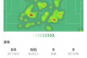 基操！莫德里奇本場(chǎng)數(shù)據(jù)：踢滿全場(chǎng)，4次關(guān)鍵傳球5次搶斷全場(chǎng)最多