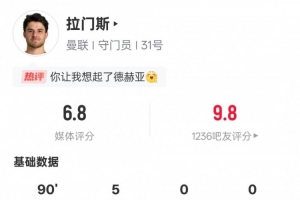 拉門斯本場數(shù)據(jù)：5次撲救+36次丟失球權(quán)均是全場最多，評分6.8