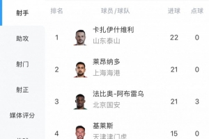 白熱化！中超射手榜：瓦科22球領跑，萊昂納多、法比奧落后1球