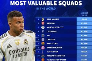 全球俱樂部身價(jià)榜：皇馬14億居首，槍手曼城分列2-3，共7隊(duì)超10億