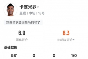 卡塞米羅本場數(shù)據(jù)：2解圍3搶斷7地面對抗5成功，評分6.9