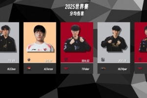 瑞士輪第一周數(shù)據(jù)：Faker的分均傷害和分均承傷位列第一