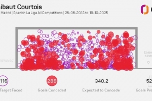 庫(kù)爾圖瓦加盟皇馬以來(lái)阻止52.2粒失球，五大聯(lián)賽門將同期最多