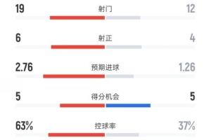 利物浦1-2曼聯(lián)數(shù)據(jù)：射門19-12，射正6-4，控球率63%-37%