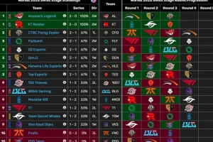 截至目前，BLG是唯一一支沒有遭遇過LPL和LCK賽區(qū)的戰(zhàn)隊