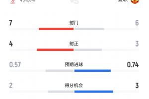 曼聯(lián)預(yù)期進(jìn)球占優(yōu)！半場數(shù)據(jù)：利物浦射門7-6曼聯(lián)，射正數(shù)4-3