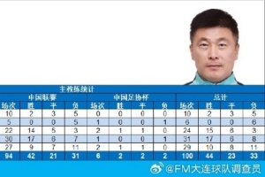 大連英博隊(duì)主教練李國旭完成各項(xiàng)俱樂部職業(yè)賽事執(zhí)教100場(chǎng)里程碑