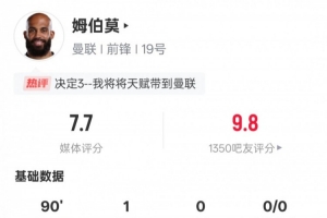 姆伯莫本場(chǎng)數(shù)據(jù)：1進(jìn)球1關(guān)鍵傳球+1錯(cuò)失進(jìn)球機(jī)會(huì)，評(píng)分7.7