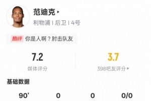 范迪克本場(chǎng)數(shù)據(jù)：6次爭(zhēng)頂成功全場(chǎng)最多+13解圍2搶斷，評(píng)分7.2