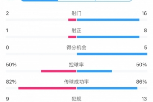 海港0-2町田澤維亞全場數(shù)據(jù)：射門2比16，射正1比8，得分機會0比5