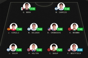 Sofascore世青賽最佳陣：瑪瑪領銜摩洛哥2將入選，阿根廷3將在列