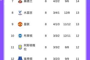 英超積分榜：阿森納3分領(lǐng)跑，曼城第2，利物浦第4，切爾西第5