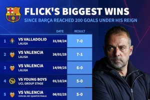 弗里克執(zhí)教巴薩最大勝利：7-0巴拉多利德居首，5-2、4-0皇馬在列