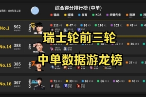 S15前三輪中單榜：Faker唯一分均傷害破900 Chovy綜合排名第二