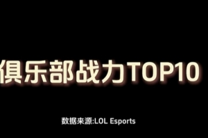 LOL官媒曬俱樂部戰(zhàn)力TOP10：GEN第一HLE第二，AL T1并列第三