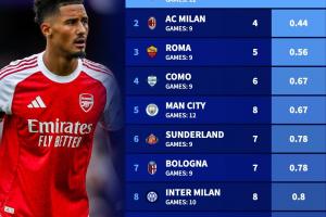 最強(qiáng)防線阿森納12場僅丟3球五大聯(lián)賽最少，米蘭9場丟4球第二