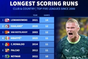 新世紀五大聯(lián)賽球員最長連續(xù)進球榜：萊萬14場 哈蘭德范尼均12場