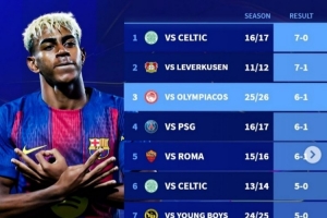 巴薩隊史歐冠最大比分勝利榜：7-0凱爾特人居首，本輪6-1第三