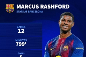 5球6助！拉什福德本賽季12場參與11球，巴薩隊內(nèi)參與進球最多