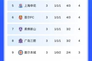 僅申花在晉級(jí)區(qū)！亞冠積分榜：申花第5，蓉城第10，海港1分暫墊底