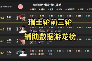 S15前三輪輔助數(shù)據(jù)：關(guān)鍵先生榜Kael第一 keria第五ON第七