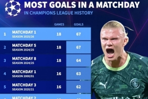 歐冠比賽日進(jìn)球榜：本賽季首輪、上賽季第五輪67球并列居首
